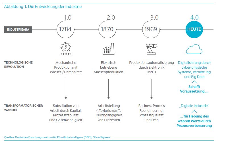 Die Nachste Industrielle Revolution