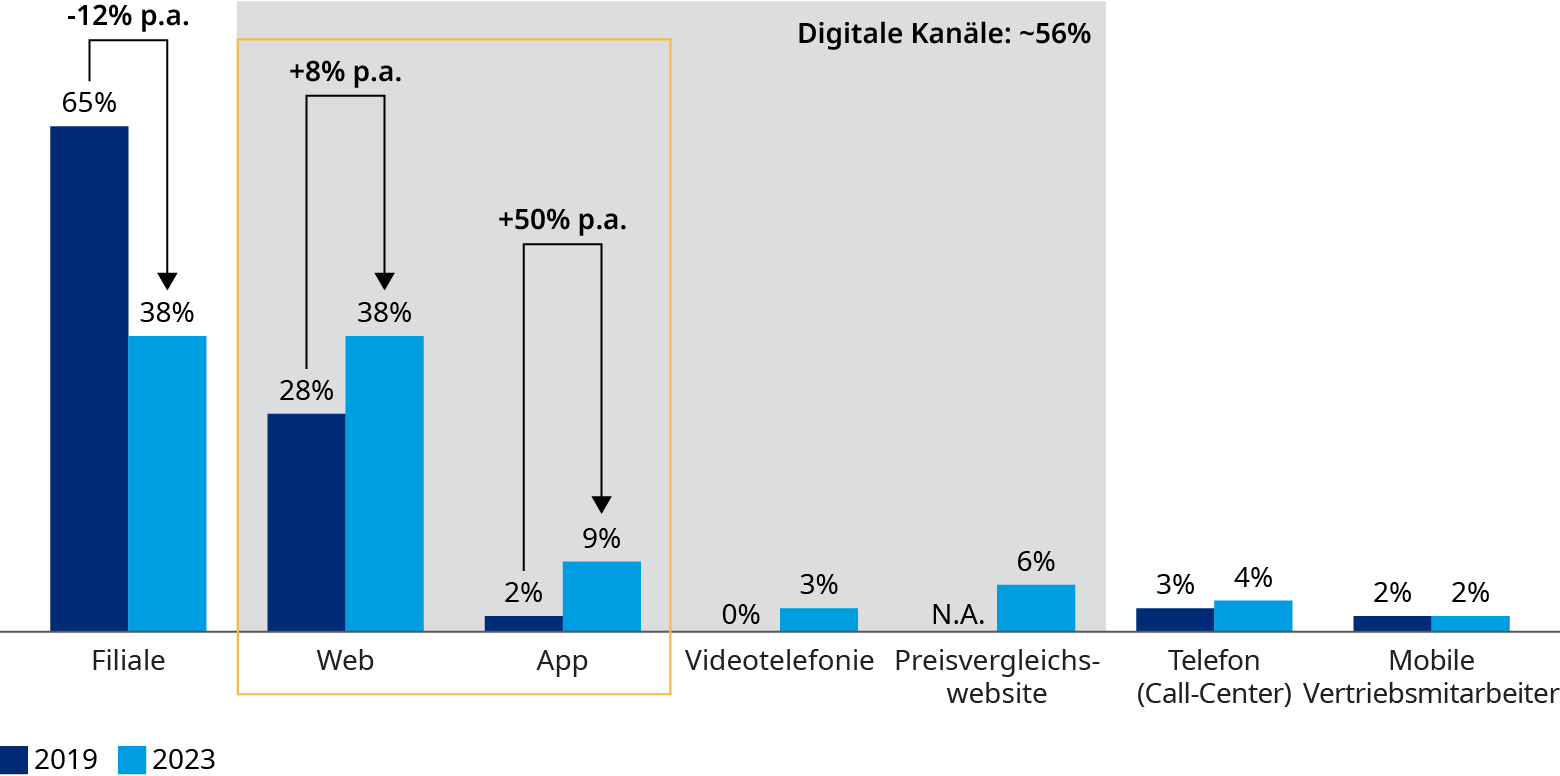 Zugangswege für Produktabschlüsse und durchschnittliche jährliche Wachstumsrate 2019 vs. 2023, in %